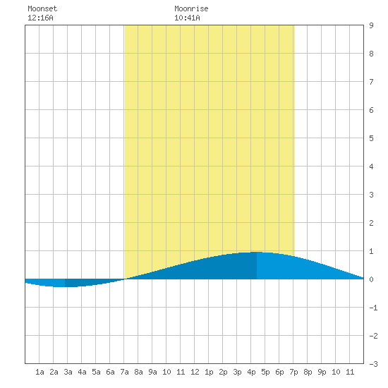Independence Island tide chart for Friday, March 15, 2024