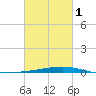 Independence Island tide chart for Friday, March 1, 2024