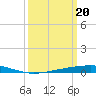 Independence Island tide chart for Wednesday, March 20, 2024