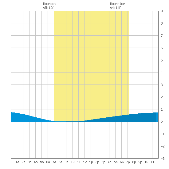 Independence Island tide chart for Thursday, March 21, 2024