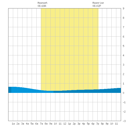 Independence Island tide chart for Saturday, March 23, 2024