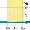 Independence Island tide chart for Saturday, March 23, 2024