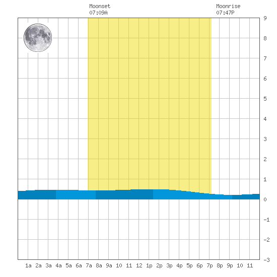 Independence Island tide chart for Monday, March 25, 2024