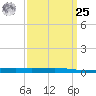 Independence Island tide chart for Monday, March 25, 2024