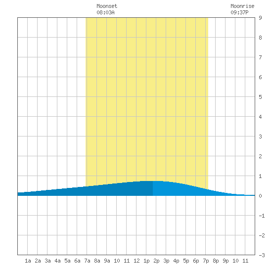 Independence Island tide chart for Wednesday, March 27, 2024