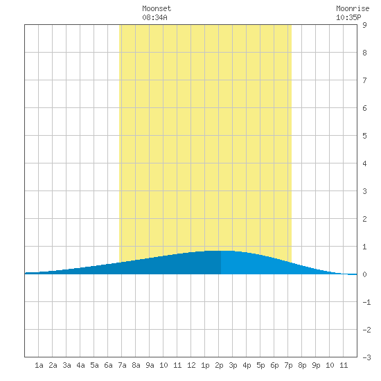 Independence Island tide chart for Thursday, March 28, 2024