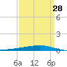 Independence Island tide chart for Thursday, March 28, 2024