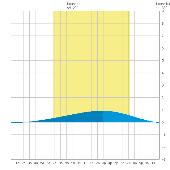 Independence Island tide chart for Friday, March 29, 2024