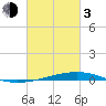 Independence Island tide chart for Sunday, March 3, 2024