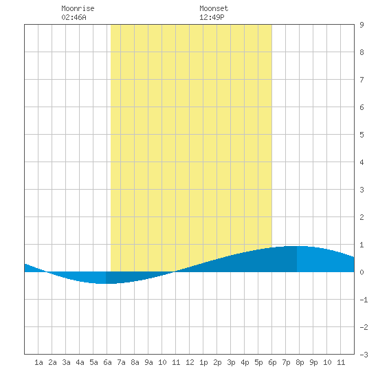 Independence Island tide chart for Tuesday, March 5, 2024