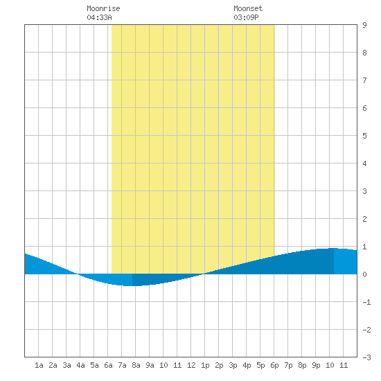Independence Island tide chart for Thursday, March 7, 2024