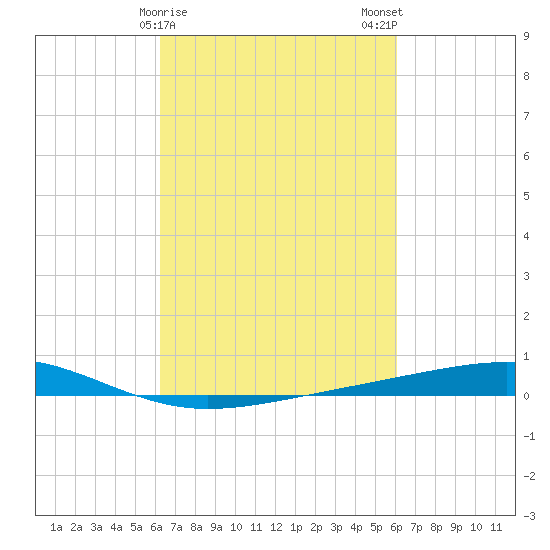 Independence Island tide chart for Friday, March 8, 2024