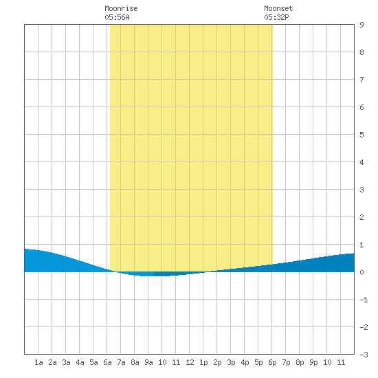 Independence Island tide chart for Saturday, March 9, 2024
