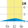 Independence Island tide chart for Wednesday, April 10, 2024