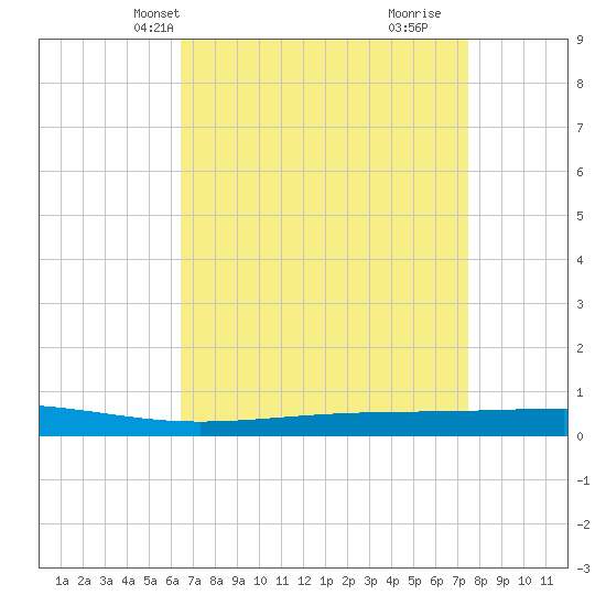 Independence Island tide chart for Friday, April 19, 2024