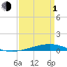 Independence Island tide chart for Monday, April 1, 2024