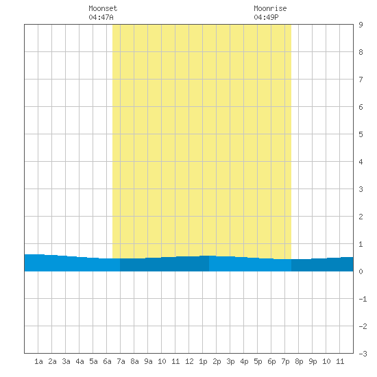 Independence Island tide chart for Saturday, April 20, 2024