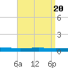 Independence Island tide chart for Saturday, April 20, 2024