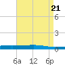 Independence Island tide chart for Sunday, April 21, 2024