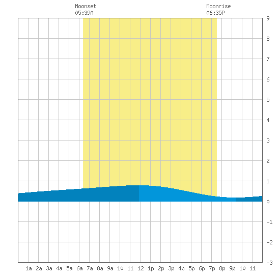 Independence Island tide chart for Monday, April 22, 2024