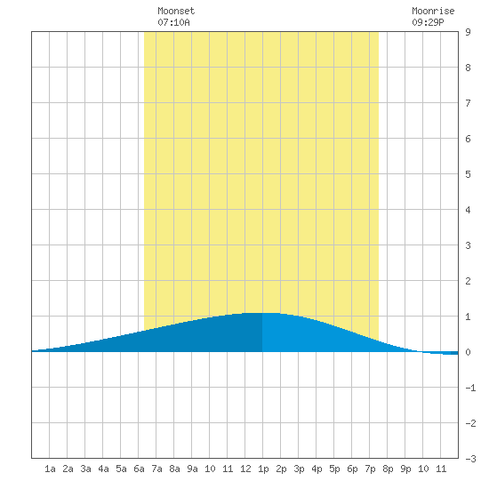 Independence Island tide chart for Thursday, April 25, 2024