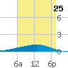 Independence Island tide chart for Thursday, April 25, 2024