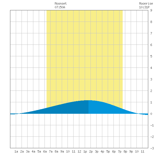 Independence Island tide chart for Friday, April 26, 2024