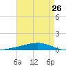 Independence Island tide chart for Friday, April 26, 2024
