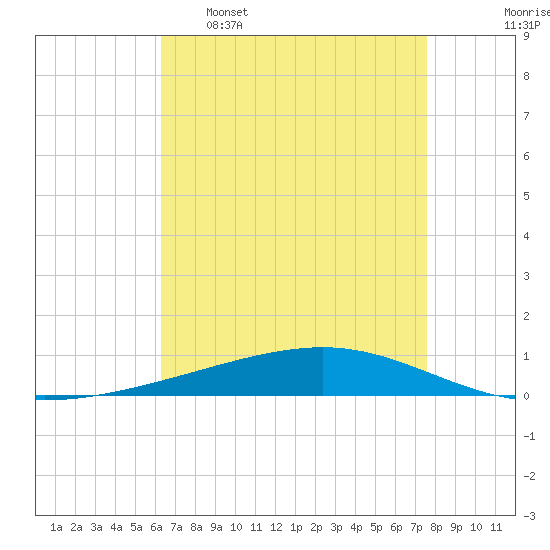 Independence Island tide chart for Saturday, April 27, 2024