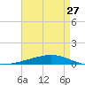 Independence Island tide chart for Saturday, April 27, 2024