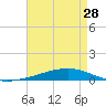 Independence Island tide chart for Sunday, April 28, 2024