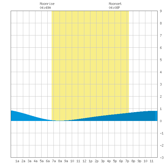 Independence Island tide chart for Friday, April 5, 2024