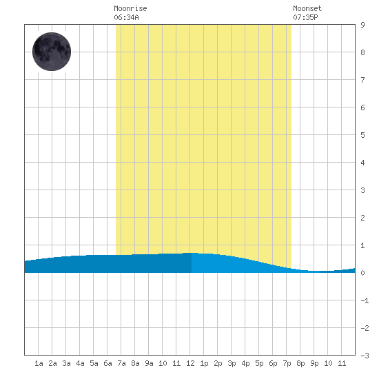 Independence Island tide chart for Monday, April 8, 2024
