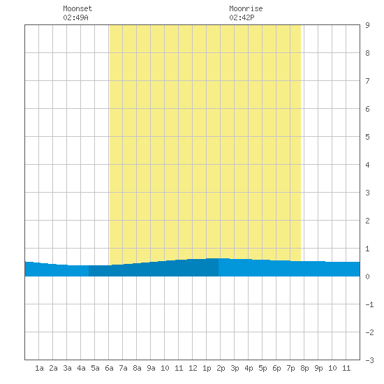 Independence Island tide chart for Friday, May 17, 2024