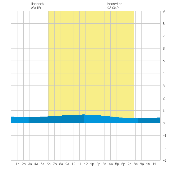 Independence Island tide chart for Saturday, May 18, 2024
