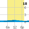 Independence Island tide chart for Saturday, May 18, 2024