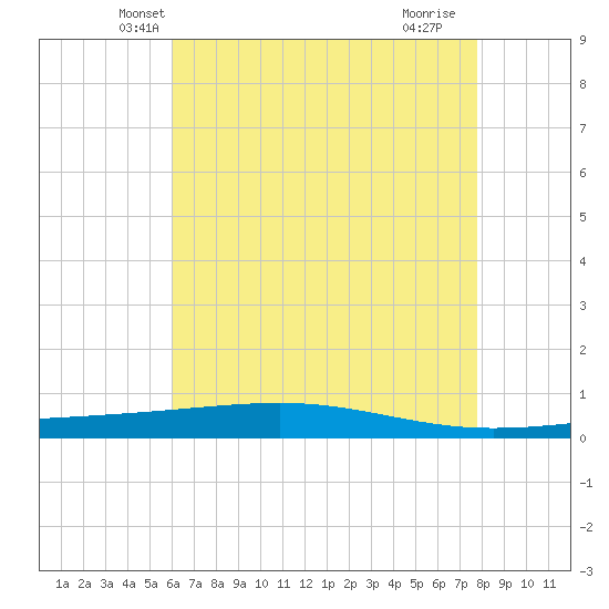 Independence Island tide chart for Sunday, May 19, 2024