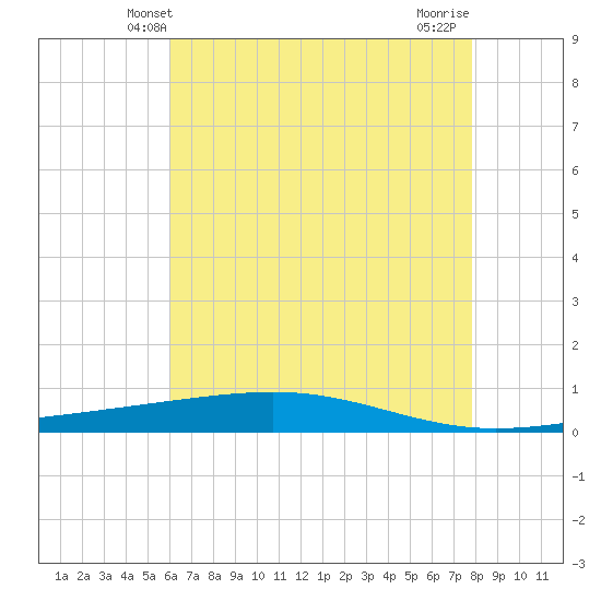 Independence Island tide chart for Monday, May 20, 2024