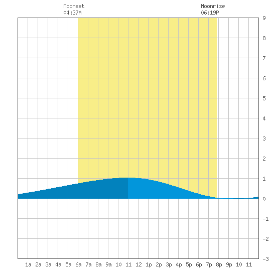 Independence Island tide chart for Tuesday, May 21, 2024