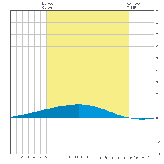 Independence Island tide chart for Wednesday, May 22, 2024