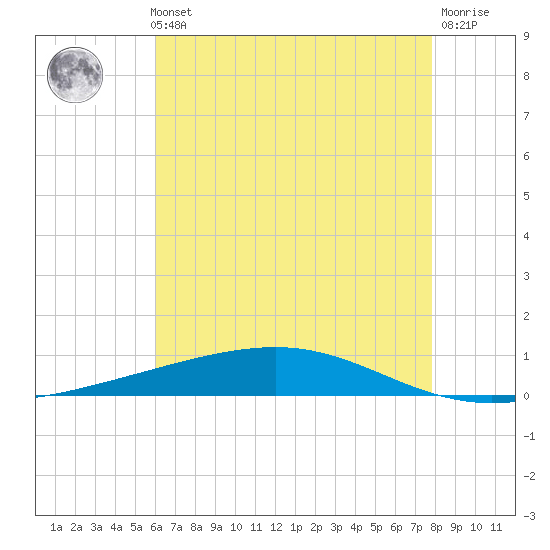 Independence Island tide chart for Thursday, May 23, 2024