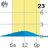 Independence Island tide chart for Thursday, May 23, 2024