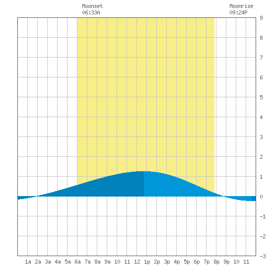 Independence Island tide chart for Friday, May 24, 2024
