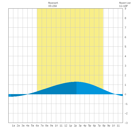 Independence Island tide chart for Sunday, May 26, 2024