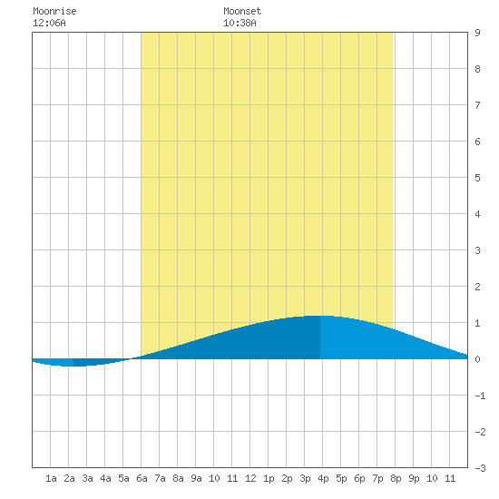 Independence Island tide chart for Tuesday, May 28, 2024