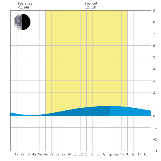 Independence Island tide chart for Thursday, May 30, 2024