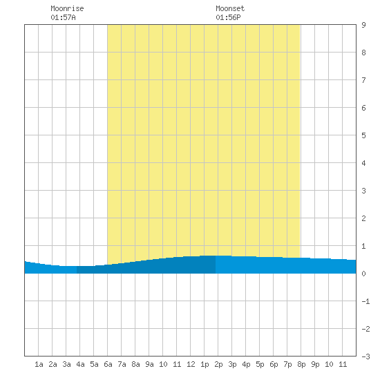 Independence Island tide chart for Friday, May 31, 2024