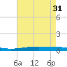 Independence Island tide chart for Friday, May 31, 2024