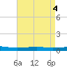 Independence Island tide chart for Saturday, May 4, 2024