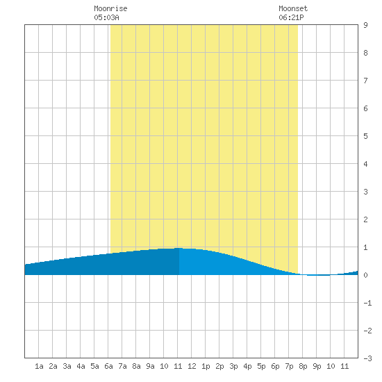 Independence Island tide chart for Monday, May 6, 2024